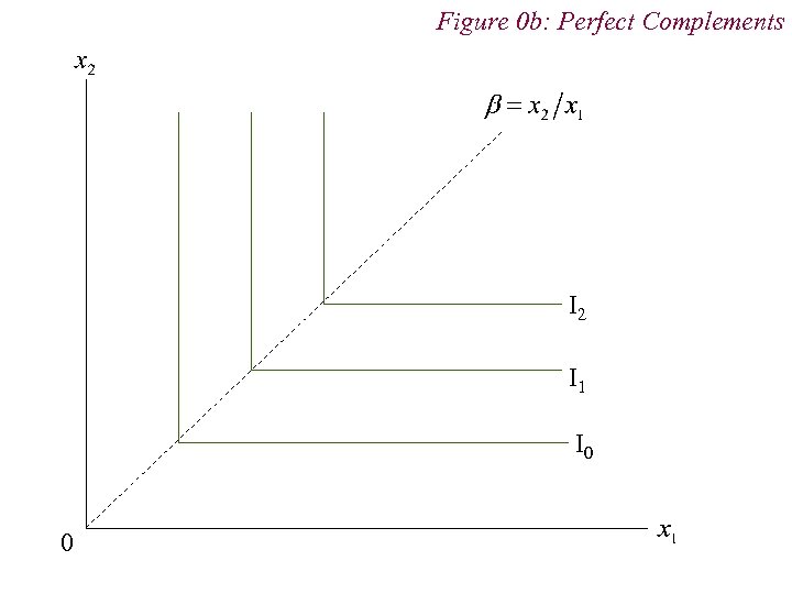 Figure 0 b: Perfect Complements I 2 I 1 I 0 0 