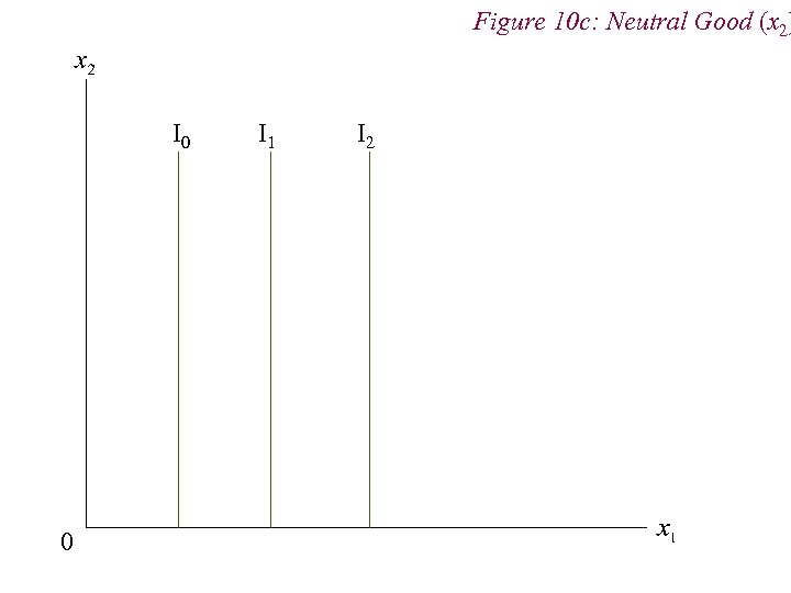 Figure 10 c: Neutral Good (x 2) I 0 0 I 1 I 2