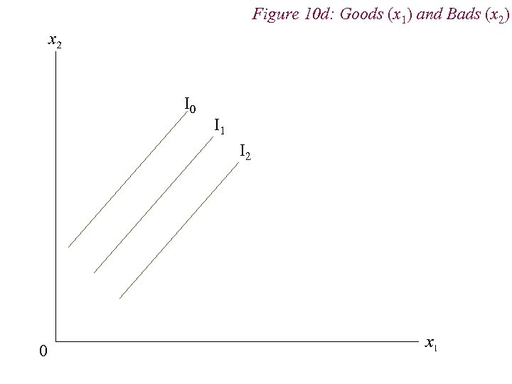 Figure 10 d: Goods (x 1) and Bads (x 2) I 0 I 1