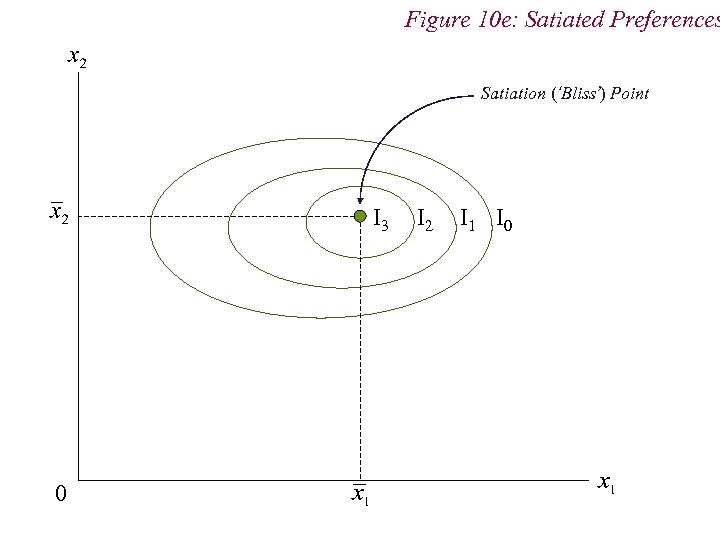 Figure 10 e: Satiated Preferences Satiation (‘Bliss’) Point I 3 0 I 2 I