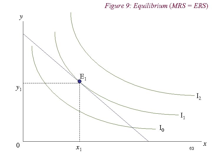 Figure 9: Equilibrium (MRS = ERS) y E 1 y 1 I 2 I