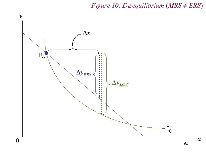 Figure 10: Disequilibrium (MRS ≠ ERS) y Δx E 0 Δy. ERS Δy. MRS