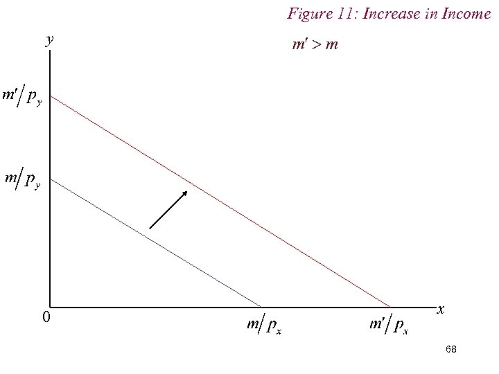 Figure 11: Increase in Income y 0 x 68 