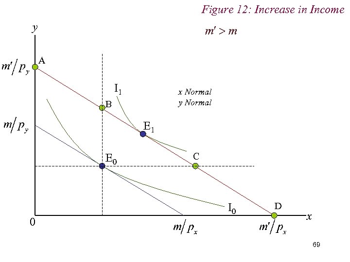 Figure 12: Increase in Income y A I 1 x Normal y Normal B