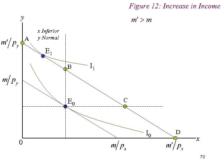 Figure 12: Increase in Income y A x Inferior y Normal E 1 B