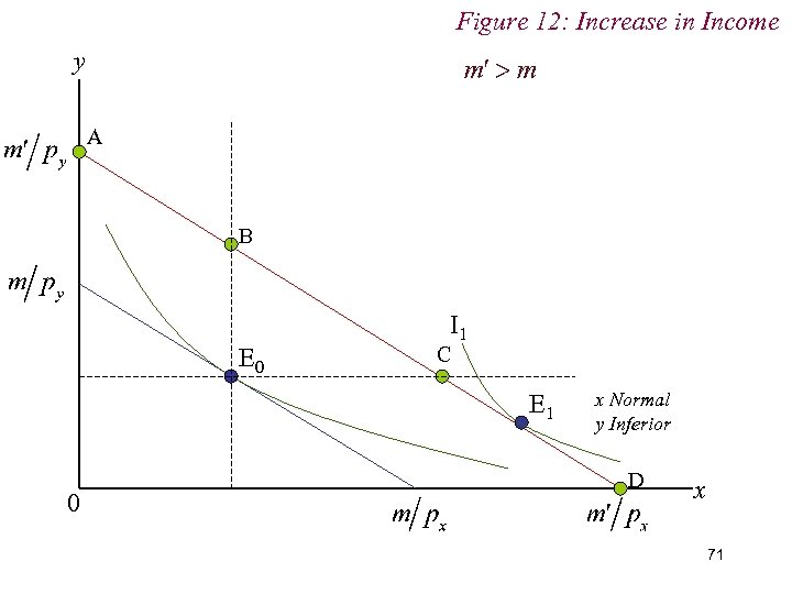 Figure 12: Increase in Income y A B E 0 I 1 C E