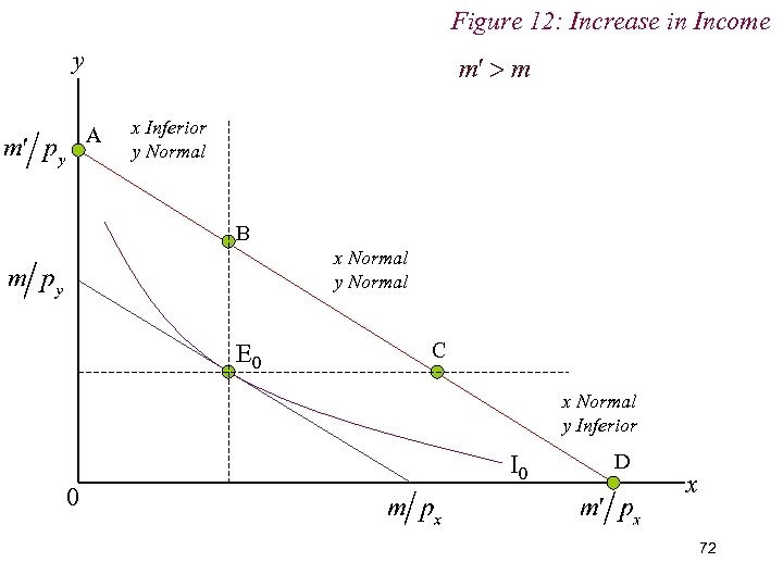 Figure 12: Increase in Income y A x Inferior y Normal B x Normal