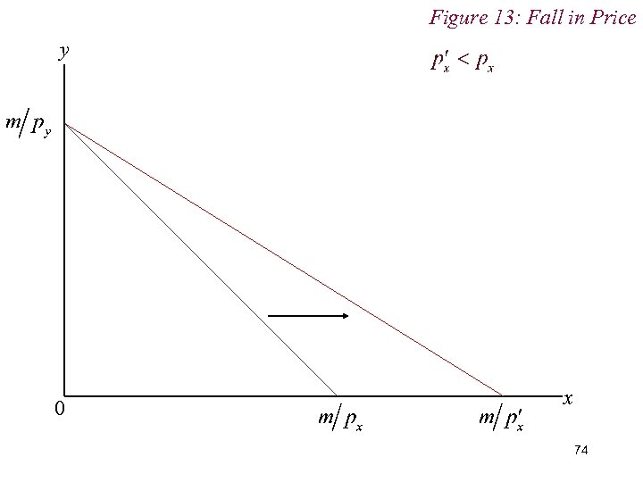 Figure 13: Fall in Price y 0 x 74 