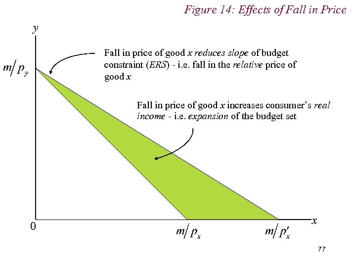 Figure 14: Effects of Fall in Price y Fall in price of good x