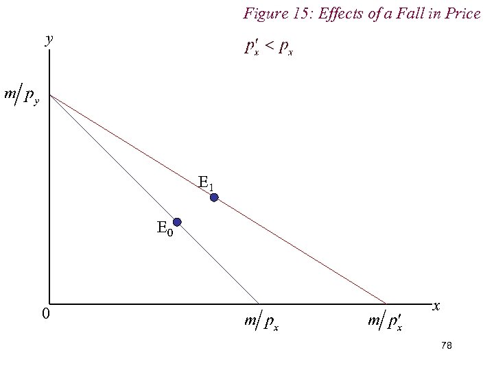 Figure 15: Effects of a Fall in Price y E 1 E 0 0