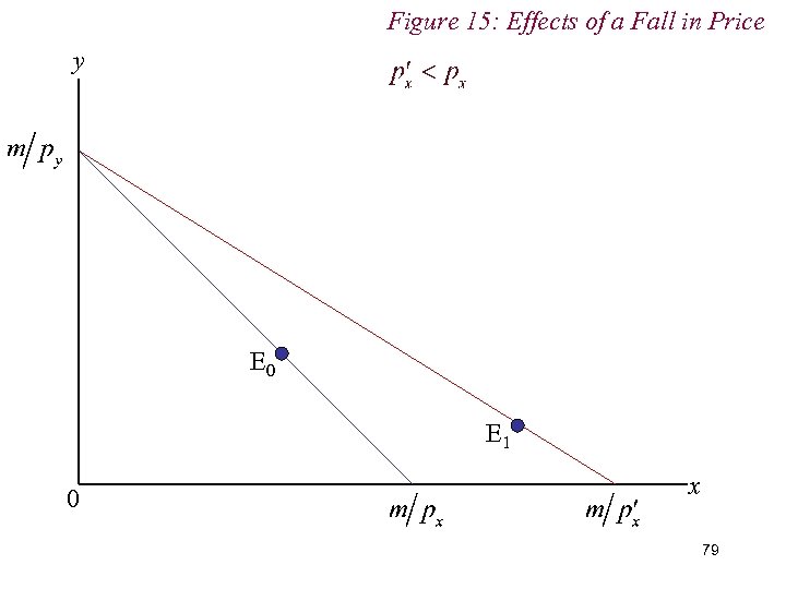 Figure 15: Effects of a Fall in Price y E 0 E 1 0