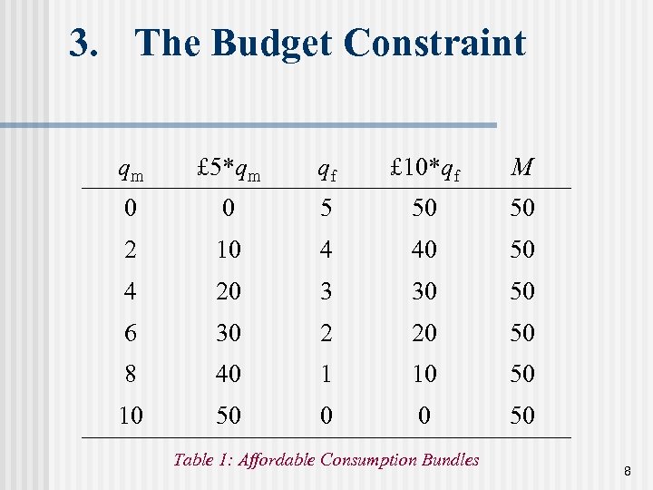 3. The Budget Constraint qm £ 5*qm qf £ 10*qf M 0 0 5