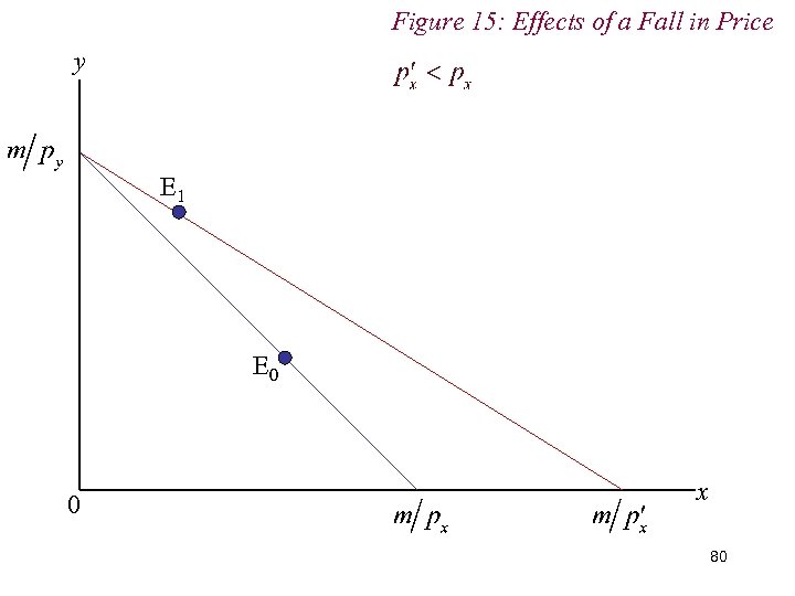 Figure 15: Effects of a Fall in Price y E 1 E 0 0