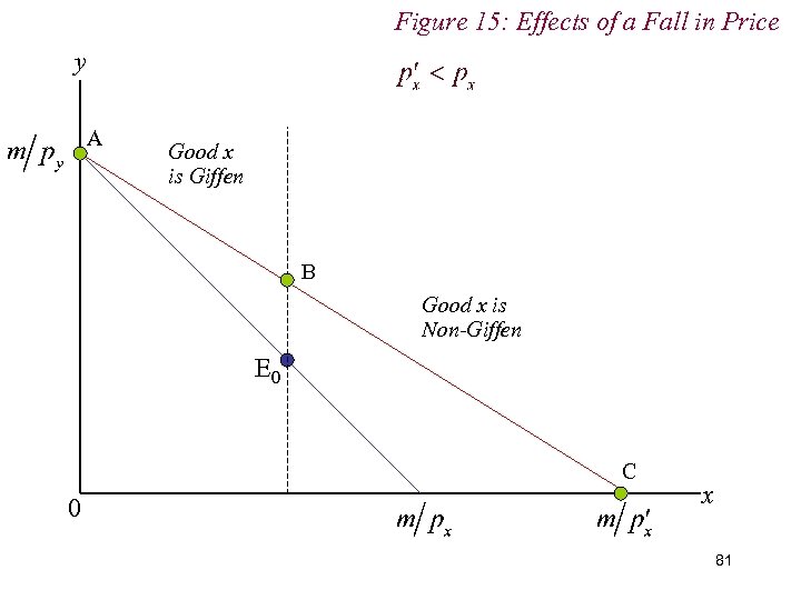 Figure 15: Effects of a Fall in Price y A Good x is Giffen