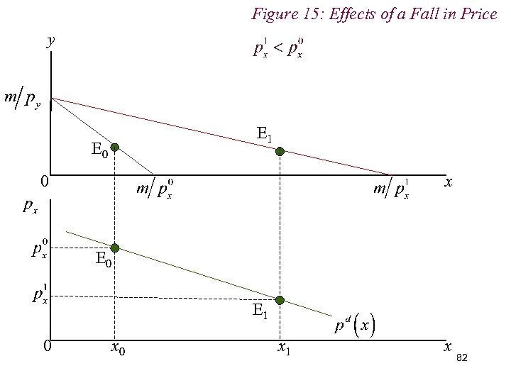 Figure 15: Effects of a Fall in Price y E 1 E 0 0