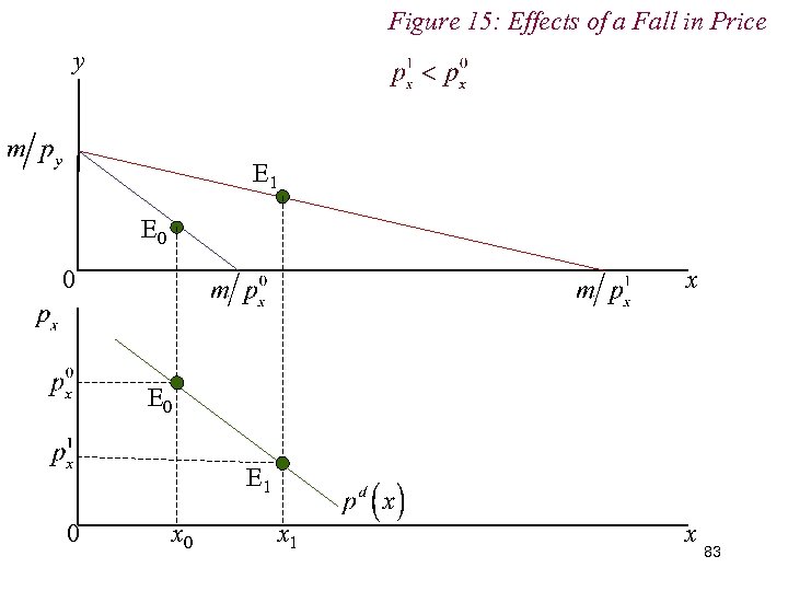 Figure 15: Effects of a Fall in Price y E 1 E 0 0