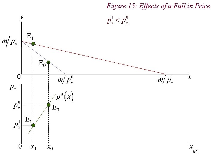 Figure 15: Effects of a Fall in Price y E 1 E 0 0