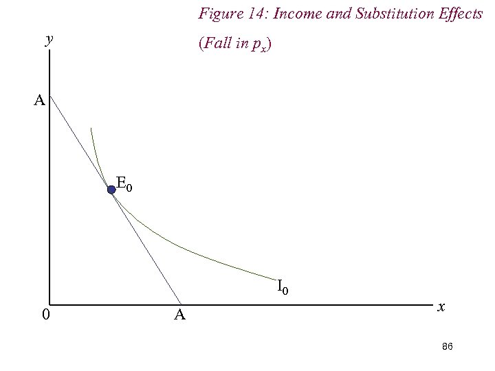 Figure 14: Income and Substitution Effects y (Fall in px) A E 0 I