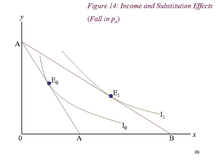 Figure 14: Income and Substitution Effects y (Fall in px) A E 0 E