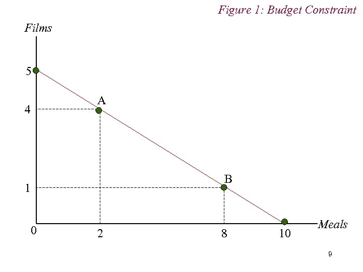 Figure 1: Budget Constraint Films 5 4 A B 1 0 2 8 10