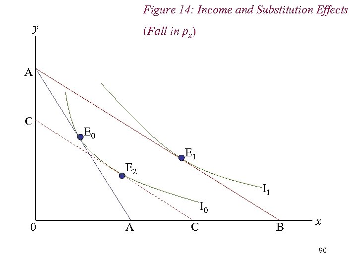 Figure 14: Income and Substitution Effects y (Fall in px) A C E 0