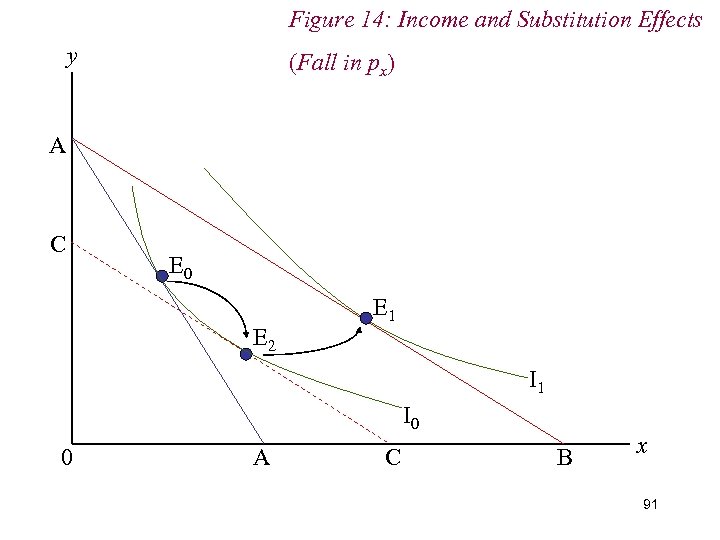 Figure 14: Income and Substitution Effects y (Fall in px) A C E 0