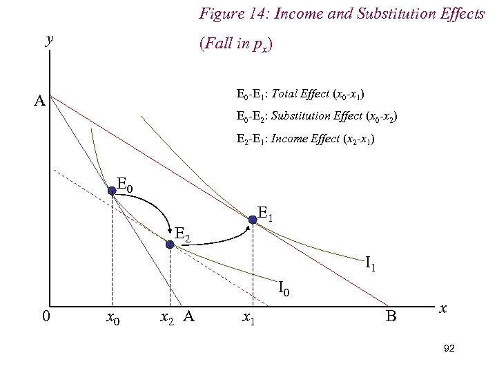 Figure 14: Income and Substitution Effects y (Fall in px) E 0 -E 1: