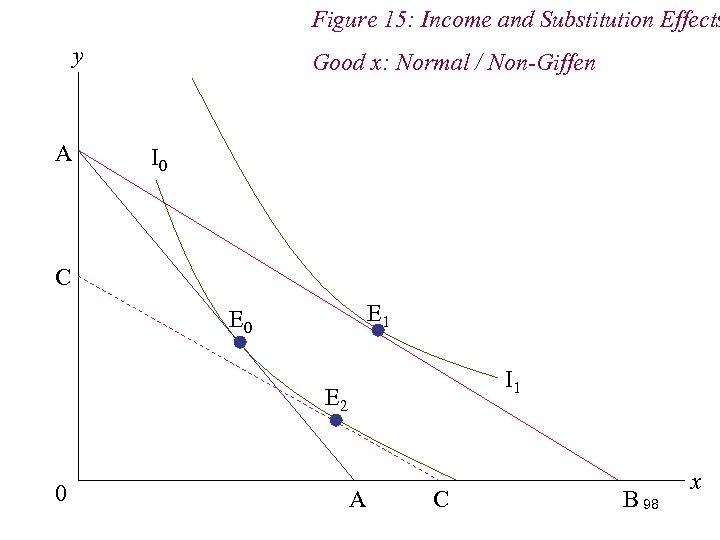 Figure 15: Income and Substitution Effects y A Good x: Normal / Non-Giffen I