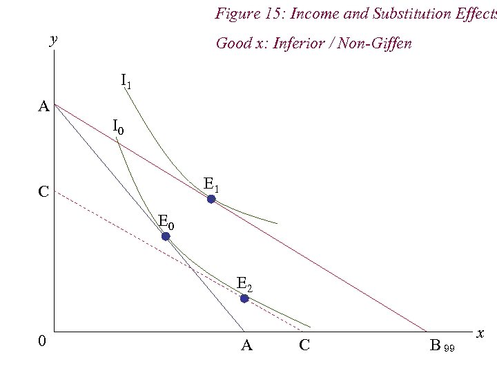 Figure 15: Income and Substitution Effects y Good x: Inferior / Non-Giffen I 1