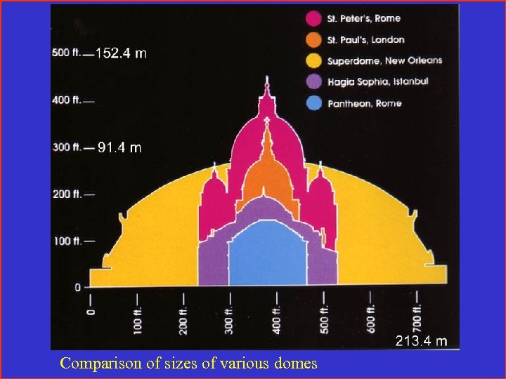 Comparison of sizes of various domes 