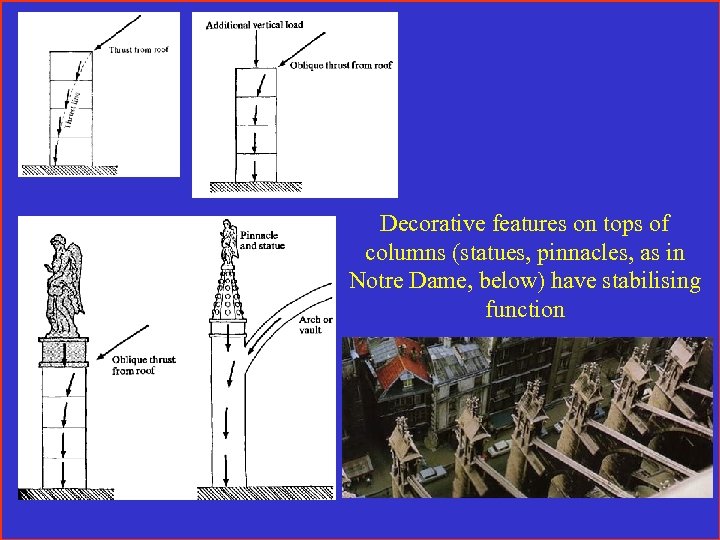 Decorative features on tops of columns (statues, pinnacles, as in Notre Dame, below) have