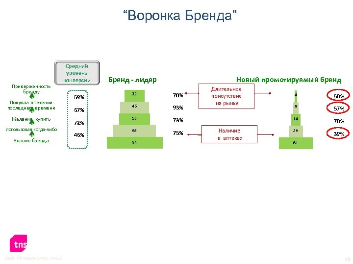 “Воронка Бренда” Приверженность бренду Покупал в течении последнего времени Желание купить Использовал когда-либо Знание