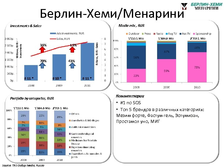 Берлин-Хеми/Менарини Media mix , RUR Investments & Sales 36% 16% 70% # 11 *