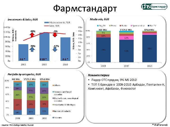 Фармстандарт Media mix, RUR 40% 70% -17% #8* # 10 * Portfolio by categories,