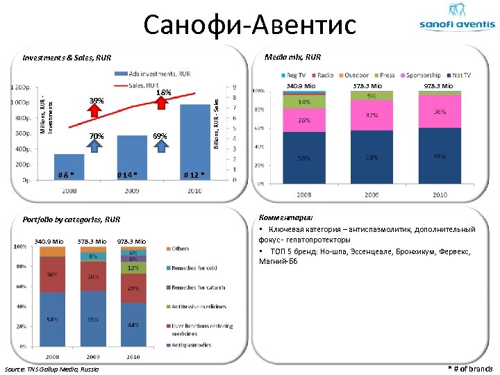 Санофи-Авентис Media mix, RUR Investments & Sales, RUR 70% 69% # 14 * Portfolio