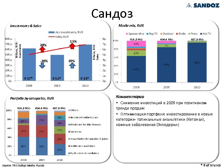 Сандоз Media mix, RUR 20% -20% # 17* 39% # 15* Portfolio by categories,