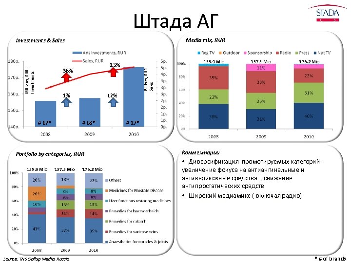 Штада АГ Media mix, RUR Investments & Sales 1% # 18* 157. 5 Mio