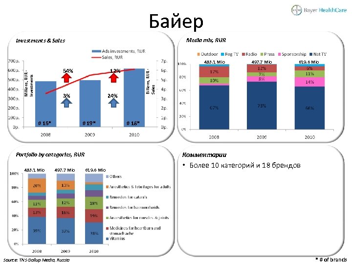 Байер Media mix, RUR Investments & Sales 483. 1 Mio 12% 3% # 16*