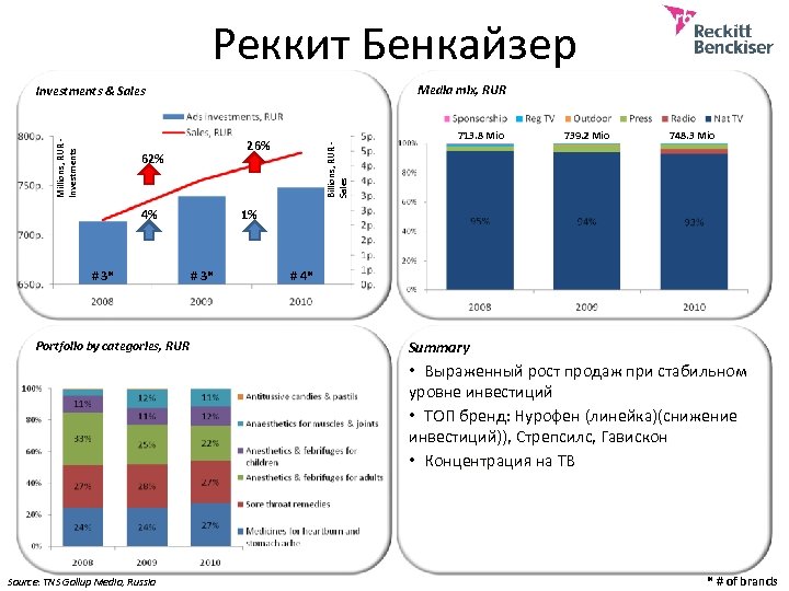 Реккит Бенкайзер Media mix, RUR 26% 62% 4% # 3* Portfolio by categories, RUR