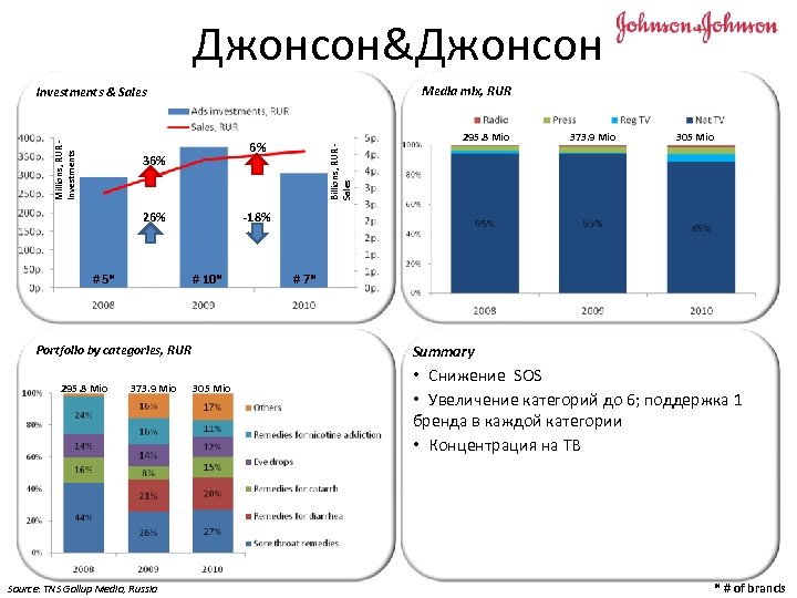 Джонсон&Джонсон Media mix, RUR 6% 36% 26% # 5* # 10* 373. 9 Mio