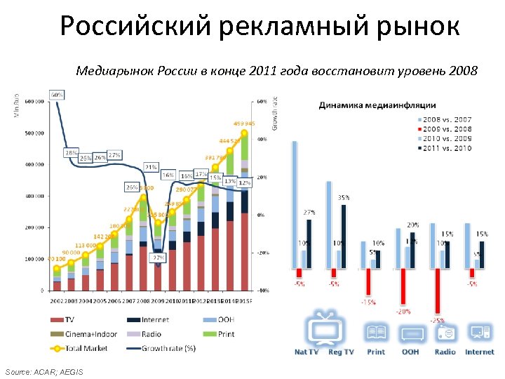 Российский рекламный рынок Медиарынок России в конце 2011 года восстановит уровень 2008 Source: ACAR;