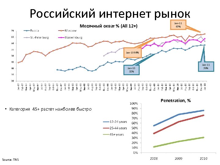 Российский интернет рынок Месячный охват % (All 12+) Jan-11 67% Jan-10 64% Jan-11 59%