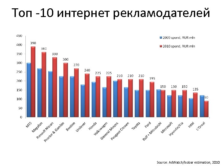 Топ -10 интернет рекламодателей Source: Ad. Watch/Isobar estimation, 2010 