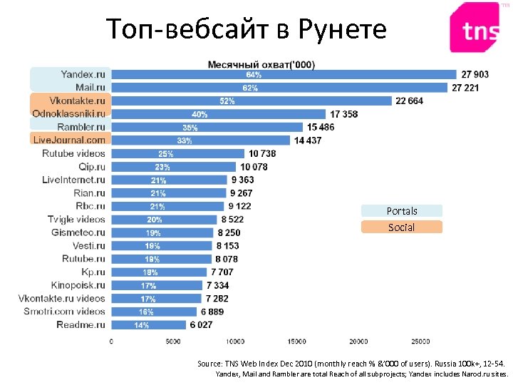 Топ-вебсайт в Рунете Portals Social Source: TNS Web Index Dec 2010 (monthly reach %