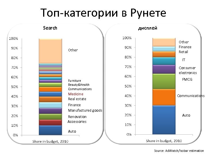 Топ-категории в Рунете дисплей Search Other Finance Retail IT Consumer electronics Furniture Beauty&Health Communications
