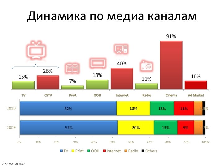 Динамика по медиа каналам Source: ACAR 