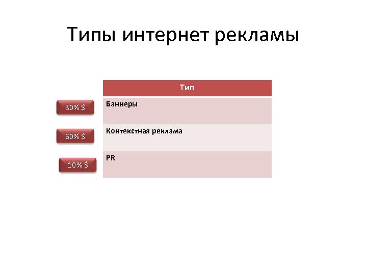Типы интернет рекламы Тип 30% $ 60% $ 10% $ Баннеры Контекстная реклама PR