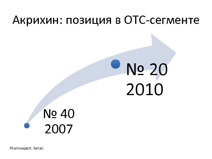 Акрихин: позиция в ОТС-сегменте № 20 2010 № 40 2007 Pharmexpert. Retail. 
