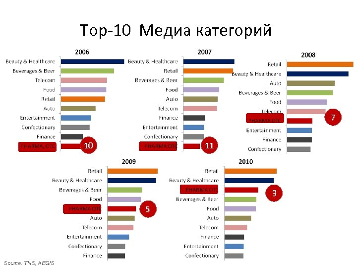 Top-10 Медиа категорий 7 10 11 3 5 Source: TNS; AEGIS 