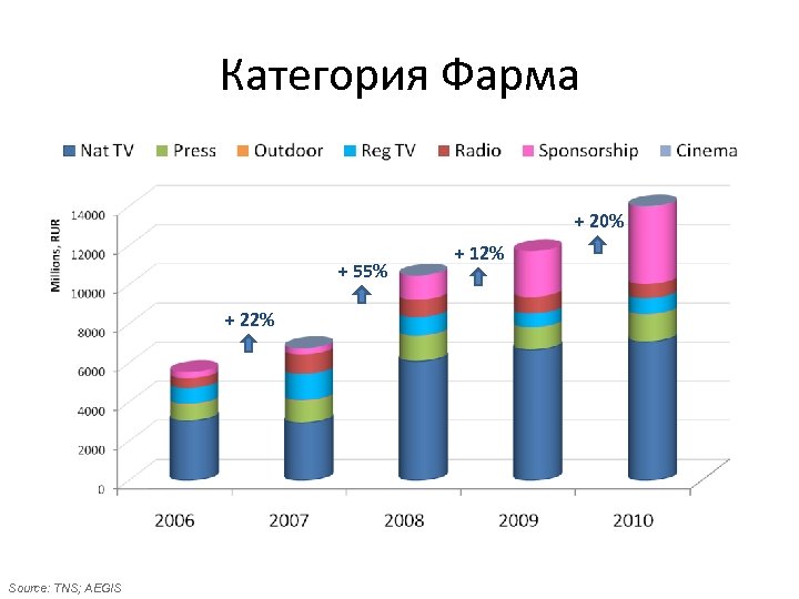Категория Фарма + 20% + 55% + 22% Source: TNS; AEGIS + 12% 